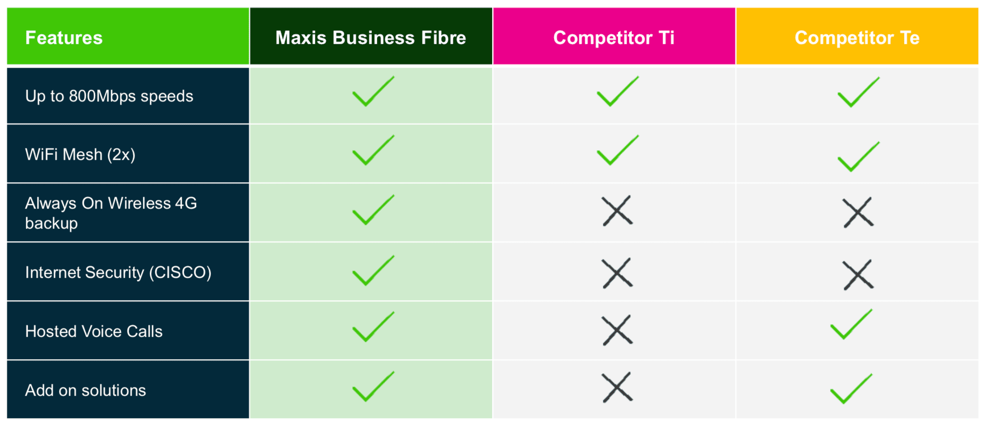 maxis fibre coverage check